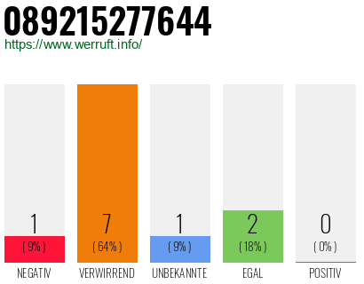 Rufnummer 089215277644 Telefonnummer 089215277644