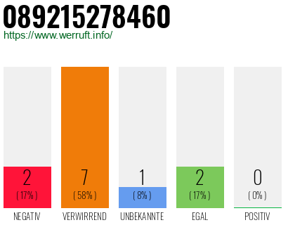 Rufnummer 089215278460 Telefonnummer 089215278460