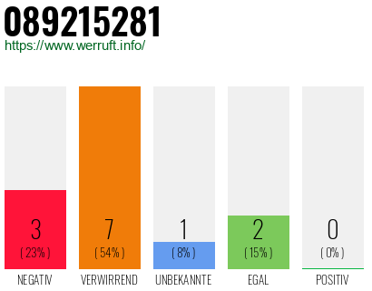 Rufnummer 089215281 Telefonnummer 089215281