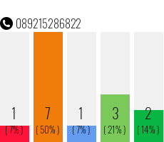 Telefonnummer 089215286822