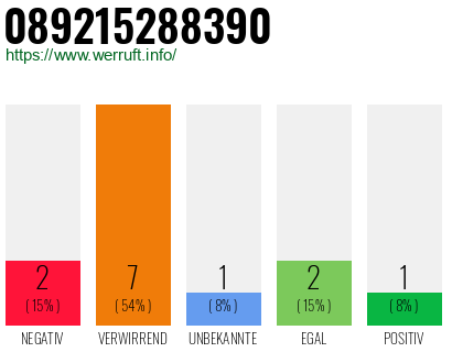 Rufnummer 089215288390 Telefonnummer 089215288390