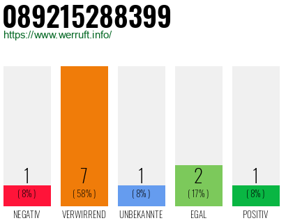 Rufnummer 089215288399 Telefonnummer 089215288399