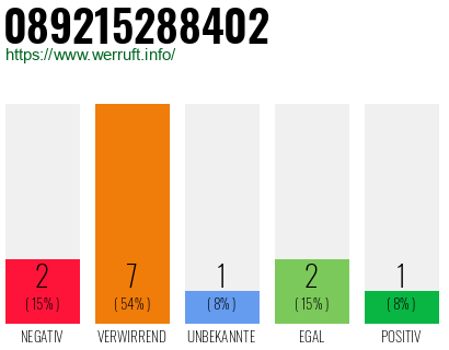 Rufnummer 089215288402 Telefonnummer 089215288402