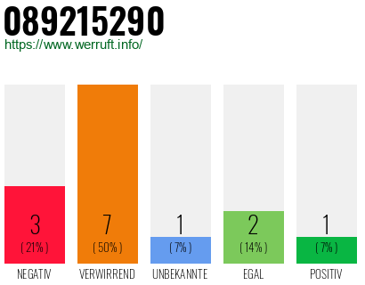 Rufnummer 089215290 Telefonnummer 089215290