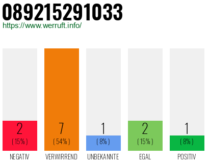 Rufnummer 089215291033 Telefonnummer 089215291033