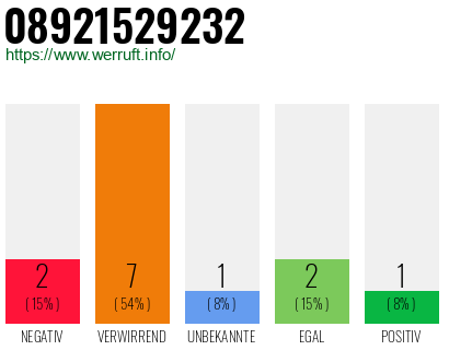 Rufnummer 08921529232 Telefonnummer 08921529232