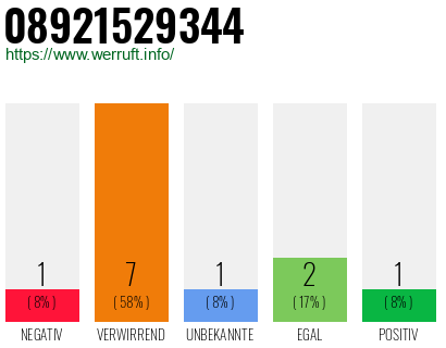 Rufnummer 08921529344 Telefonnummer 08921529344