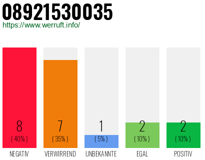 Rufnummer 08921530035 Telefonnummer 08921530035