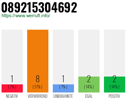 Rufnummer 089215304692 Telefonnummer 089215304692