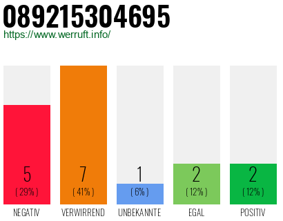 Rufnummer 089215304695 Telefonnummer 089215304695