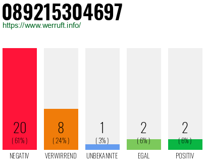 Rufnummer 089215304697 Telefonnummer 089215304697