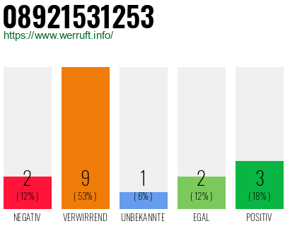 Rufnummer 08921531253 Telefonnummer 08921531253
