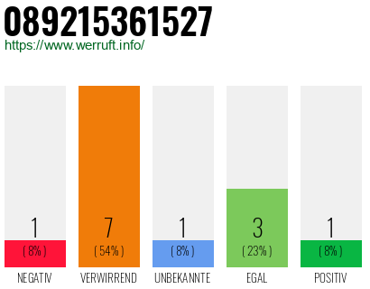 Rufnummer 089215361527 Telefonnummer 089215361527