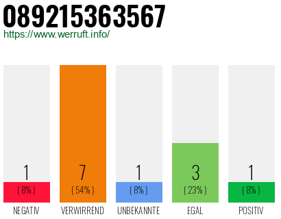 Rufnummer 089215363567 Telefonnummer 089215363567