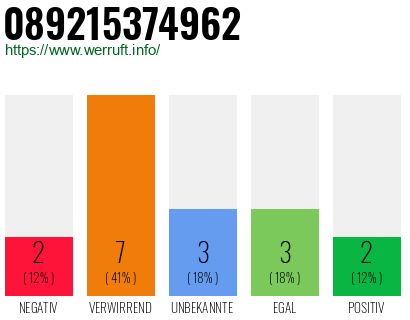 Rufnummer 089215374962 Telefonnummer 089215374962