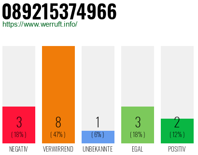 Rufnummer 089215374966 Telefonnummer 089215374966