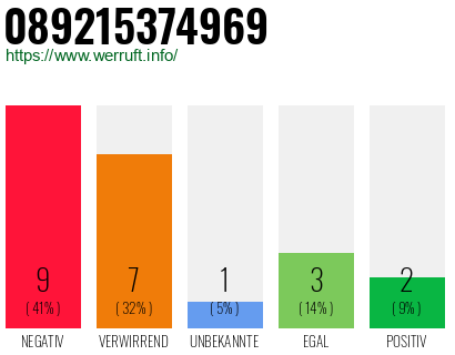 Rufnummer 089215374969 Telefonnummer 089215374969