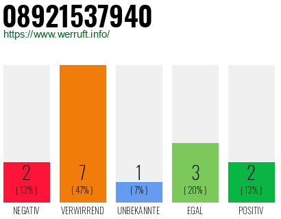 Rufnummer 08921537940 Telefonnummer 08921537940