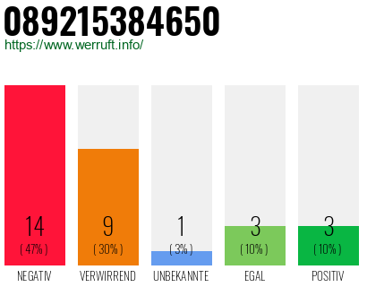 Rufnummer 089215384650 Telefonnummer 089215384650