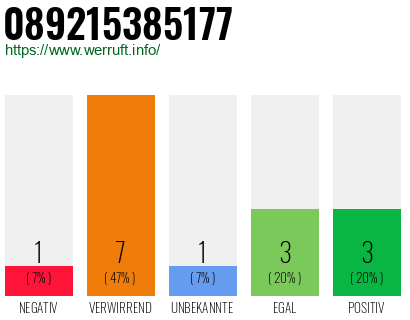 Rufnummer 089215385177 Telefonnummer 089215385177
