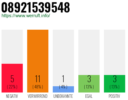 Rufnummer 08921539548 Telefonnummer 08921539548