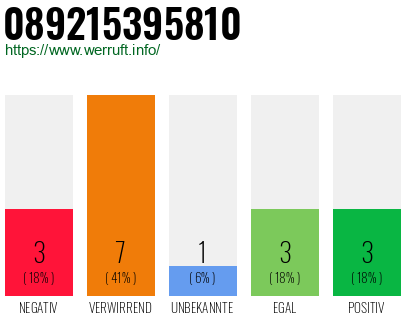 Rufnummer 089215395810 Telefonnummer 089215395810