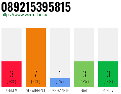 Rufnummer 089215395815 Telefonnummer 089215395815