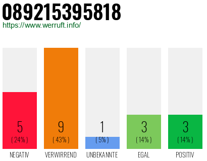 Rufnummer 089215395818 Telefonnummer 089215395818