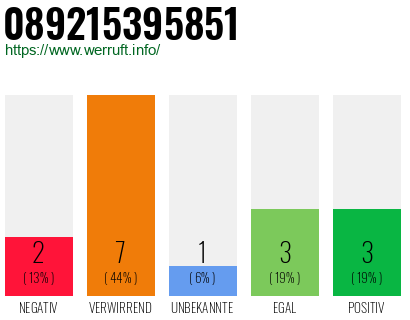 Rufnummer 089215395851 Telefonnummer 089215395851
