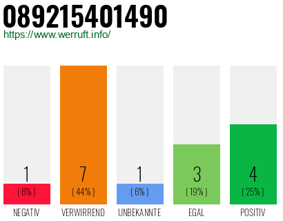 Rufnummer 089215401490 Telefonnummer 089215401490