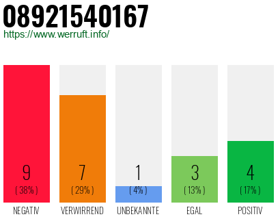 Rufnummer 08921540167 Telefonnummer 08921540167