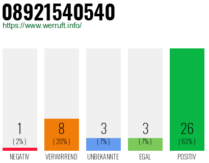 Rufnummer 08921540540 Telefonnummer 08921540540
