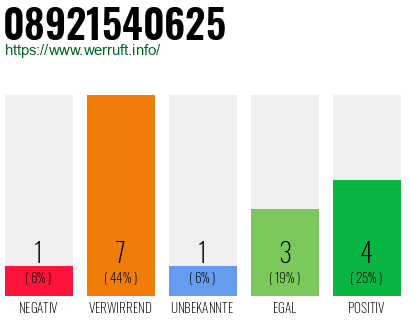 Rufnummer 08921540625 Telefonnummer 08921540625