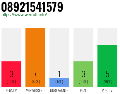 Rufnummer 08921541579 Telefonnummer 08921541579