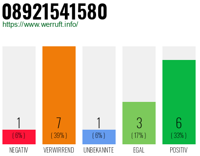 Rufnummer 08921541580 Telefonnummer 08921541580