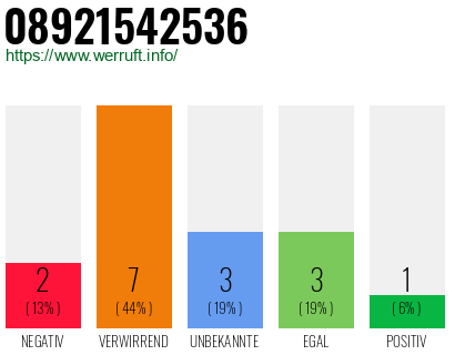 Rufnummer 08921542536 Telefonnummer 08921542536