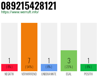 Rufnummer 089215428121 Telefonnummer 089215428121