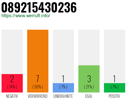 Rufnummer 089215430236 Telefonnummer 089215430236