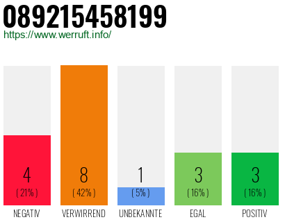 Rufnummer 089215458199 Telefonnummer 089215458199