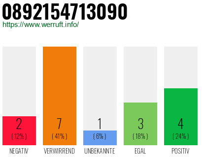 Rufnummer 0892154713090 Telefonnummer 0892154713090