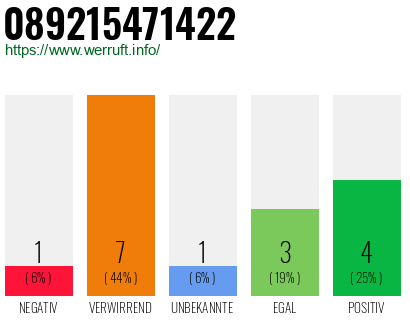 Rufnummer 089215471422 Telefonnummer 089215471422