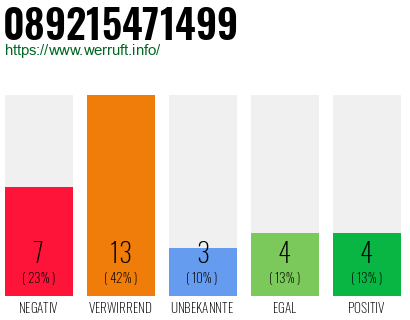 Rufnummer 089215471499 Telefonnummer 089215471499