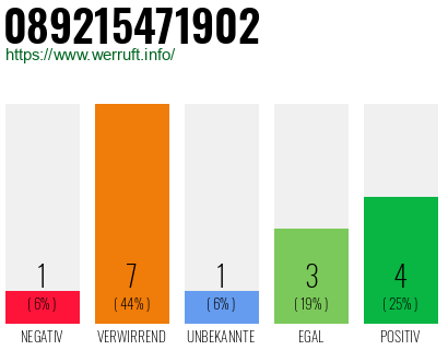 Rufnummer 089215471902 Telefonnummer 089215471902