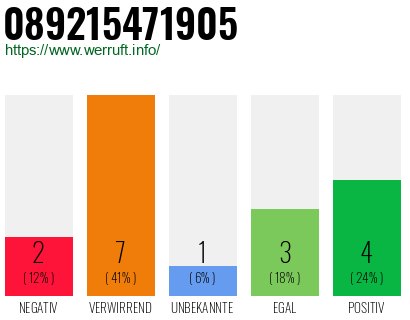 Rufnummer 089215471905 Telefonnummer 089215471905