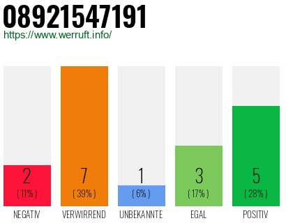 Rufnummer 08921547191 Telefonnummer 08921547191