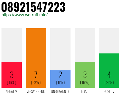 Rufnummer 08921547223 Telefonnummer 08921547223