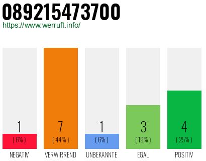 Rufnummer 089215473700 Telefonnummer 089215473700