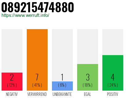 Rufnummer 089215474880 Telefonnummer 089215474880