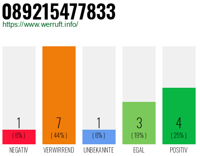Rufnummer 089215477833 Telefonnummer 089215477833