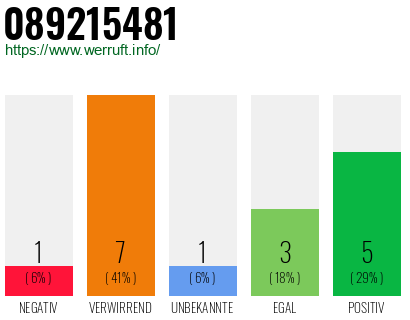 Rufnummer 089215481 Telefonnummer 089215481